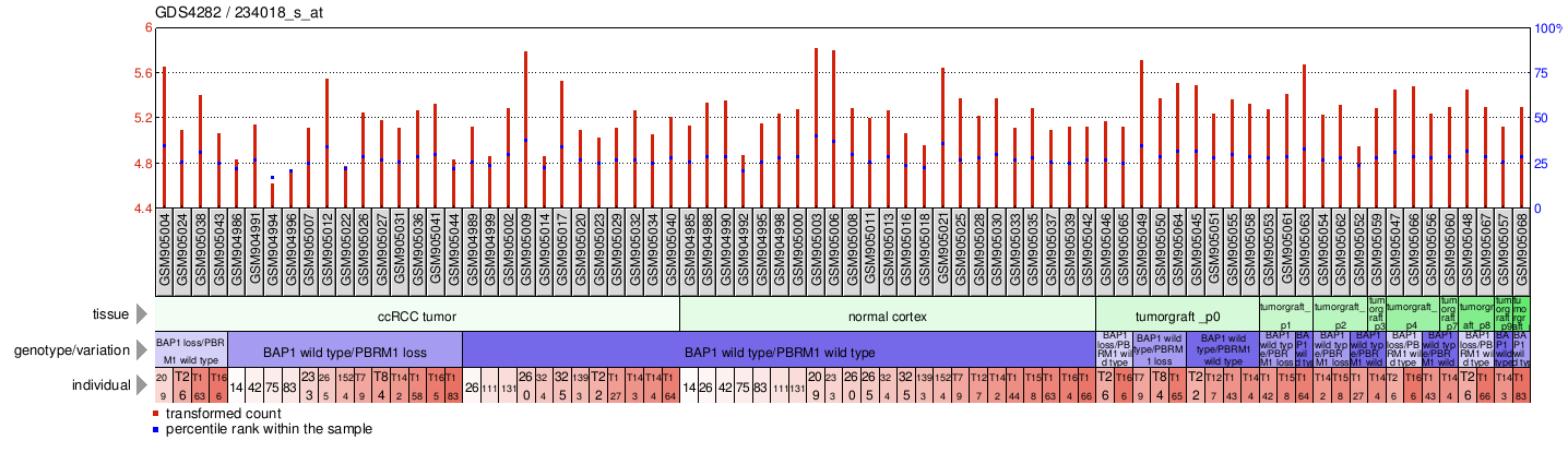 Gene Expression Profile