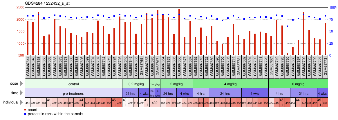 Gene Expression Profile