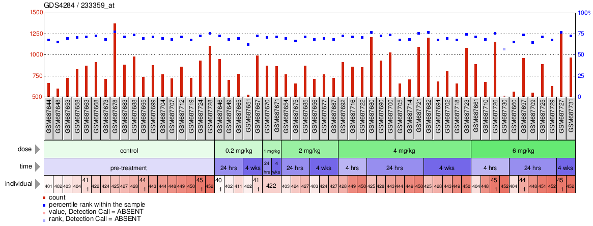 Gene Expression Profile