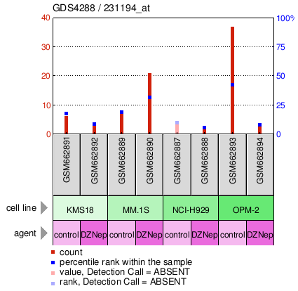 Gene Expression Profile