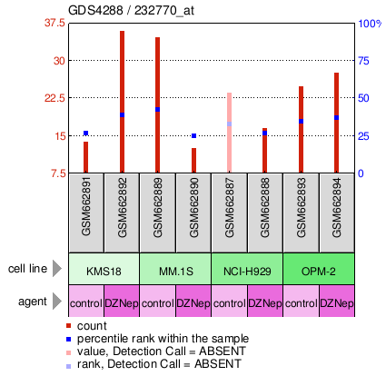 Gene Expression Profile