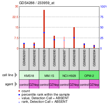 Gene Expression Profile