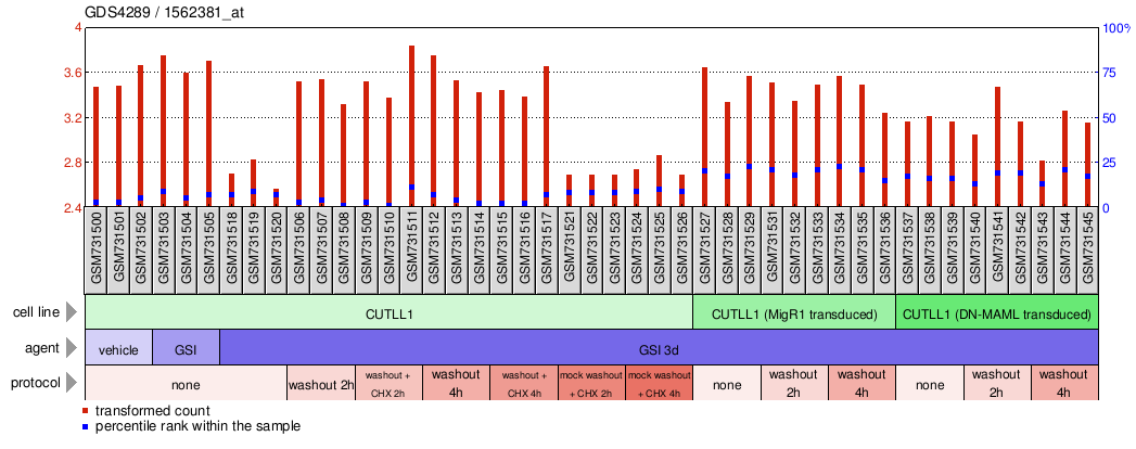 Gene Expression Profile