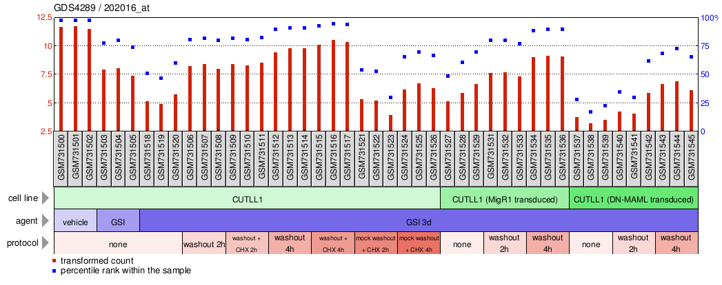 Gene Expression Profile