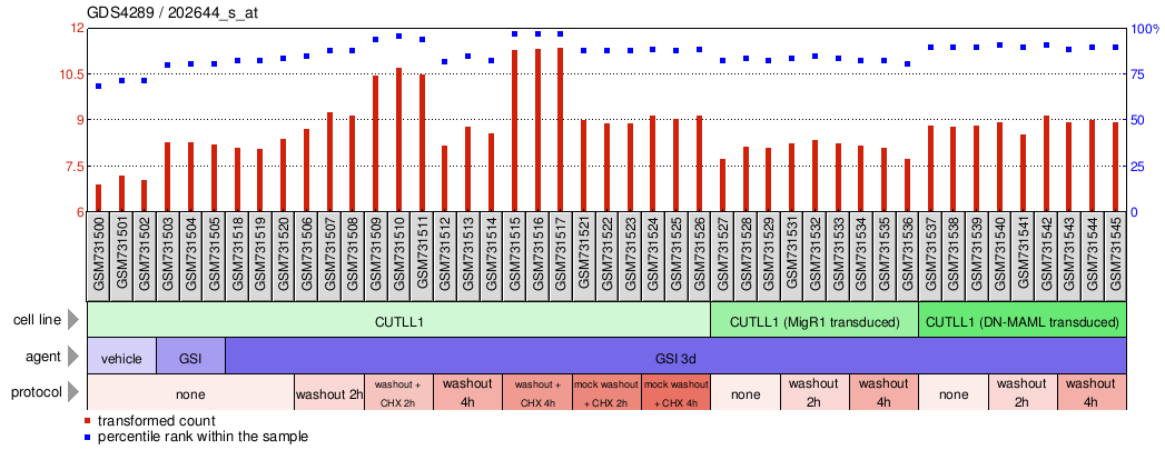 Gene Expression Profile