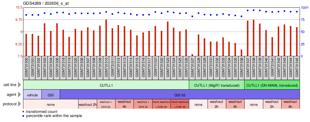 Gene Expression Profile