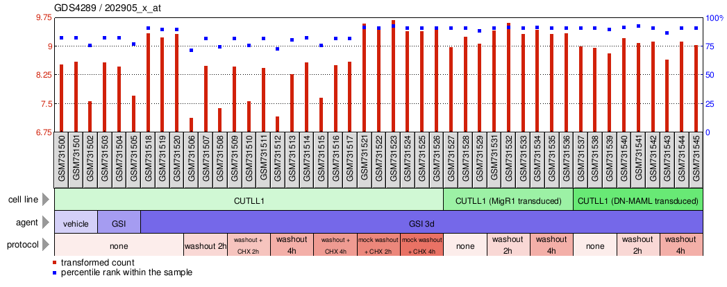 Gene Expression Profile