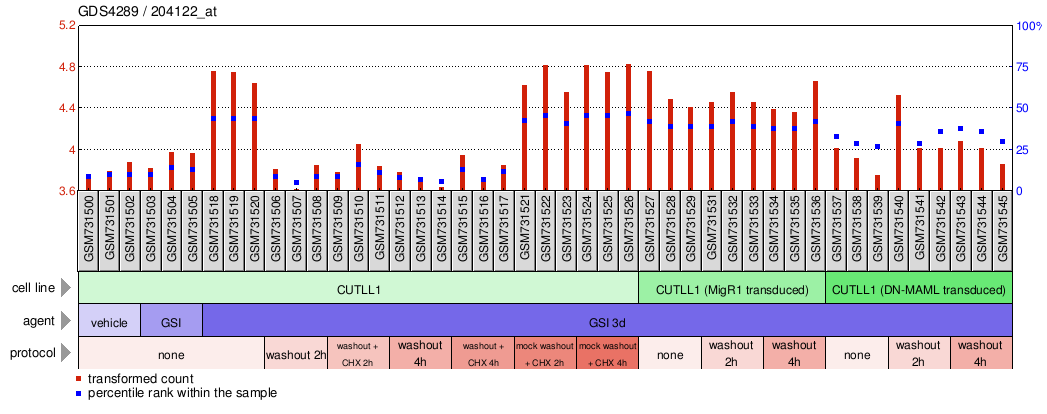 Gene Expression Profile