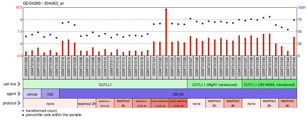 Gene Expression Profile