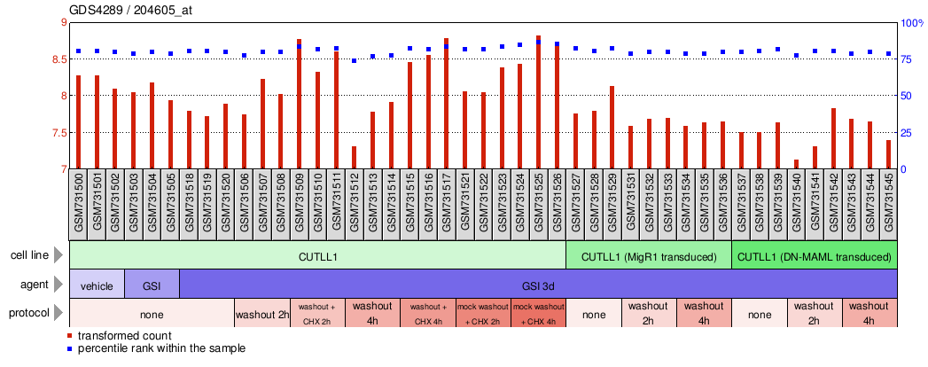 Gene Expression Profile