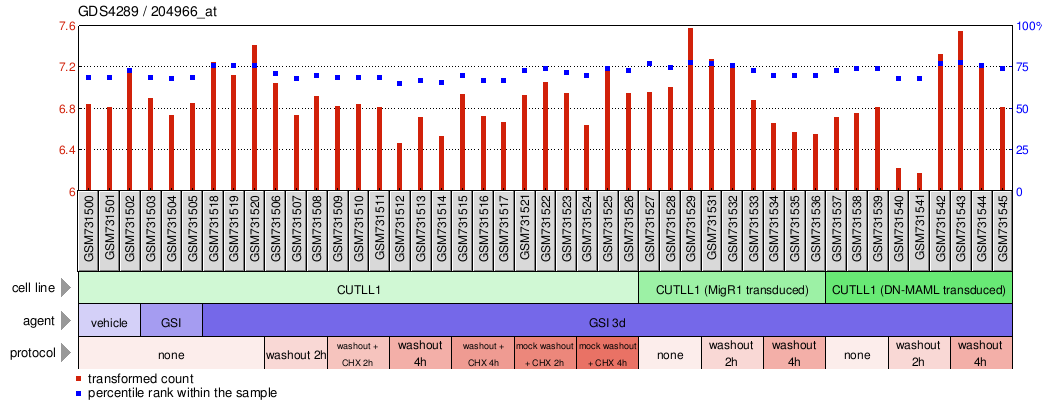 Gene Expression Profile