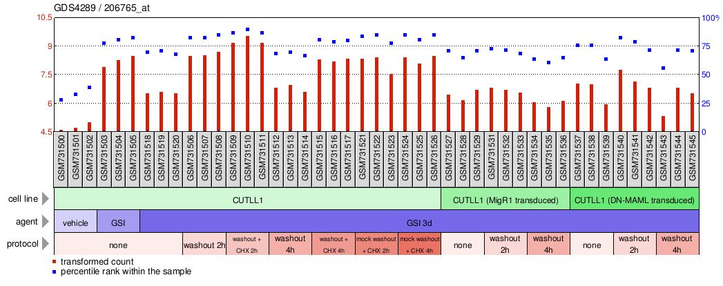 Gene Expression Profile