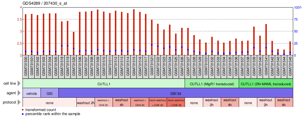 Gene Expression Profile