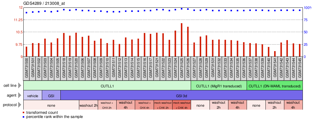 Gene Expression Profile