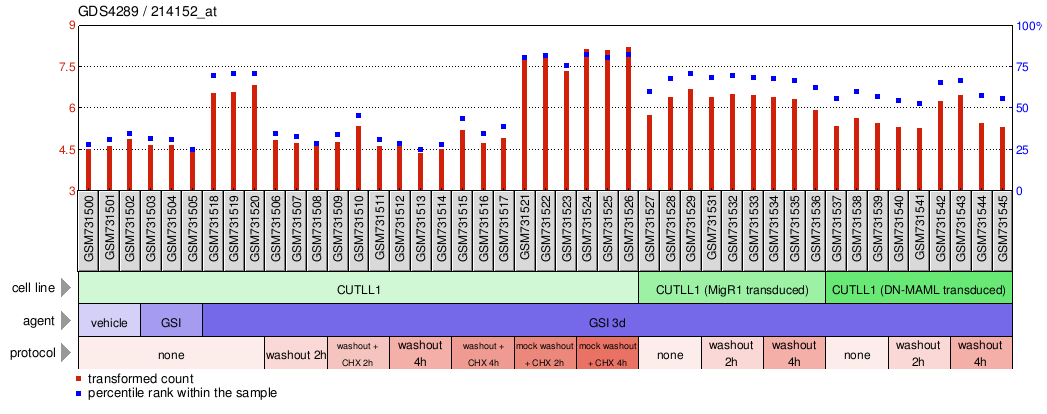 Gene Expression Profile