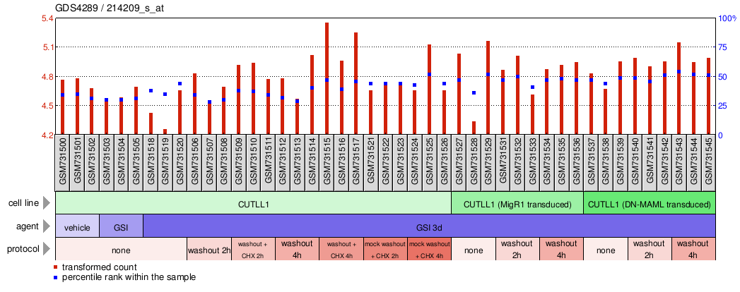 Gene Expression Profile