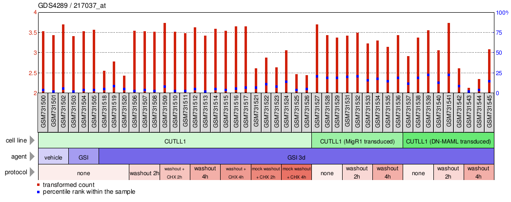 Gene Expression Profile