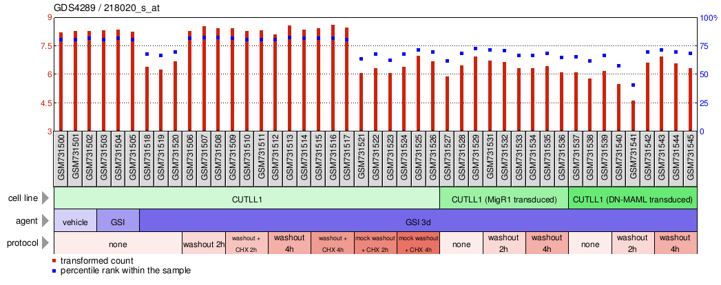 Gene Expression Profile