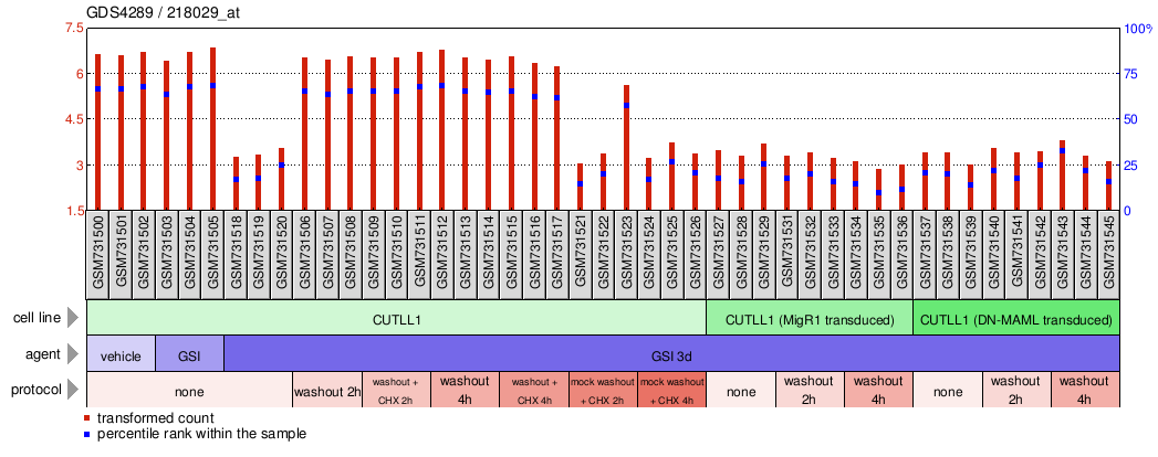 Gene Expression Profile