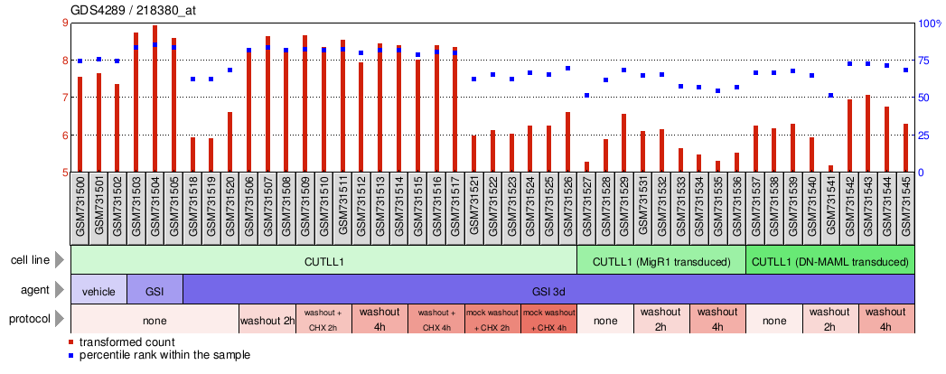 Gene Expression Profile