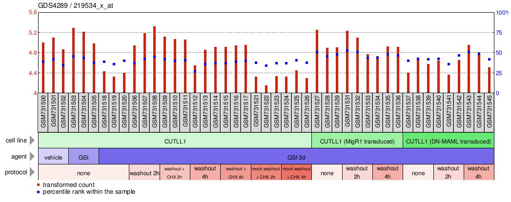 Gene Expression Profile