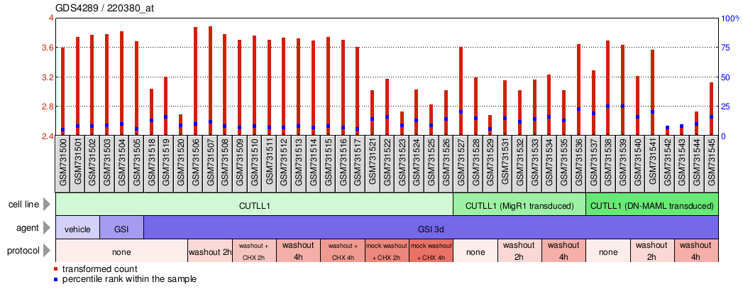 Gene Expression Profile