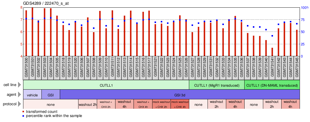 Gene Expression Profile