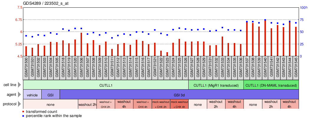 Gene Expression Profile