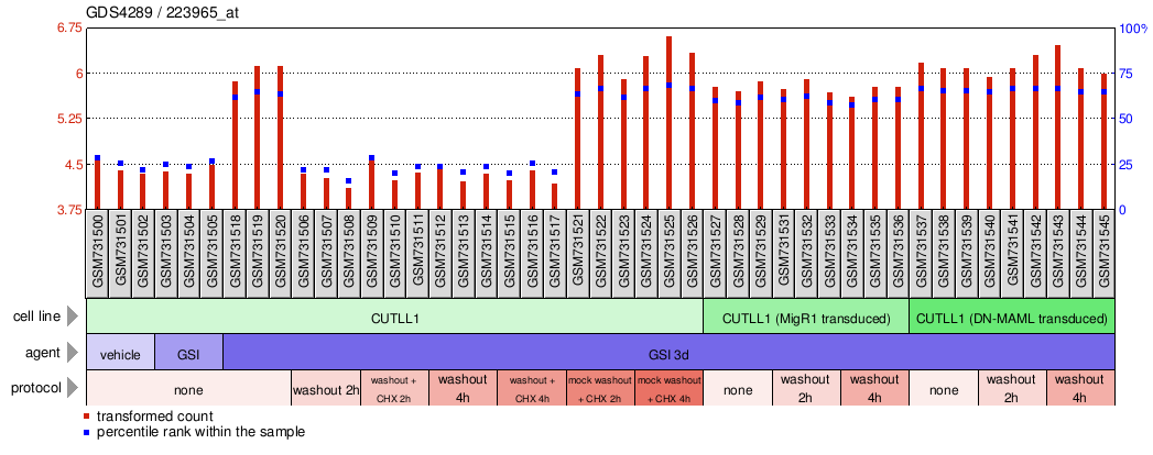 Gene Expression Profile