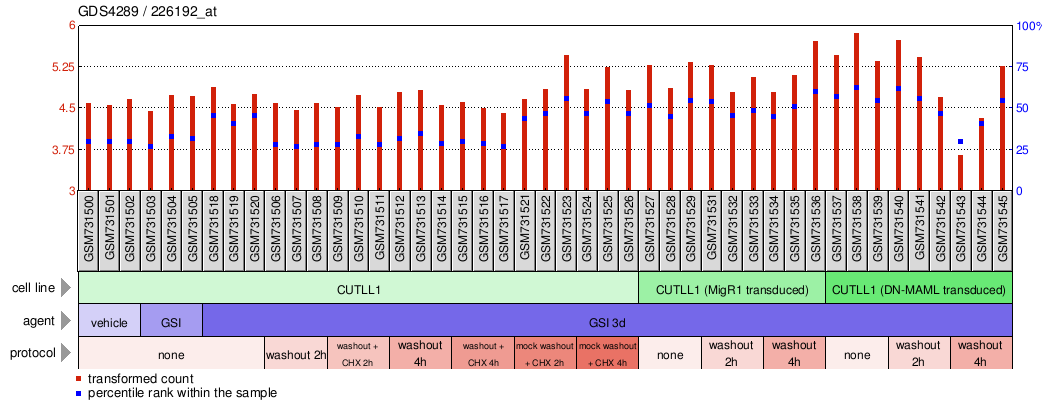 Gene Expression Profile