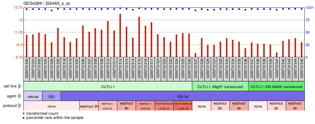 Gene Expression Profile