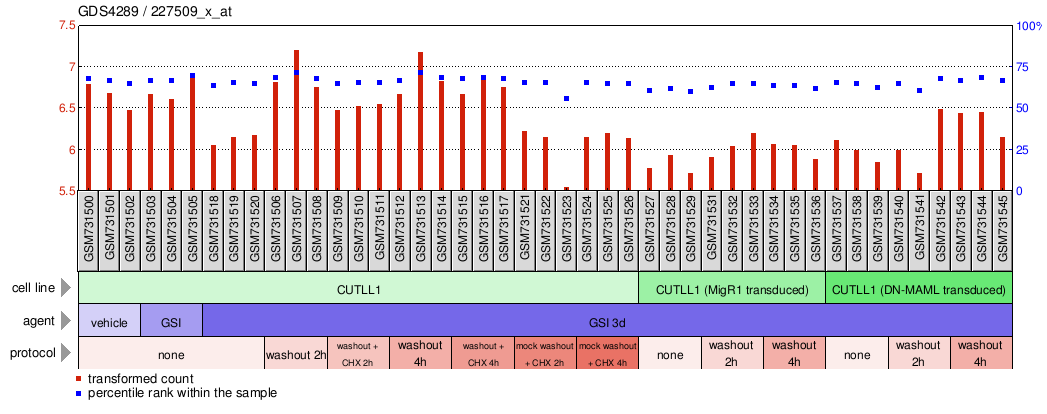 Gene Expression Profile