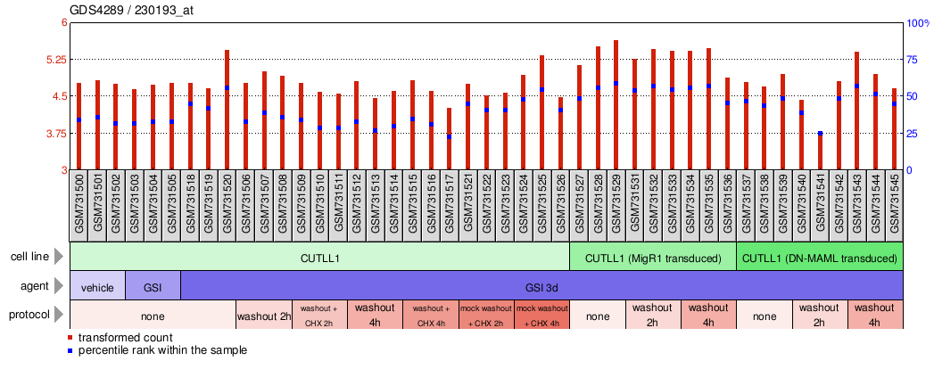 Gene Expression Profile