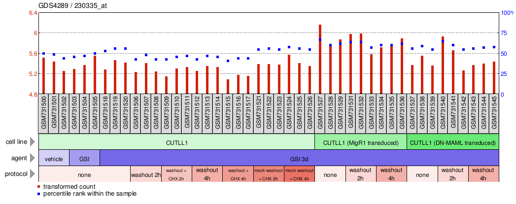 Gene Expression Profile