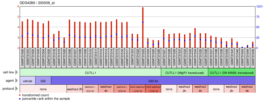 Gene Expression Profile