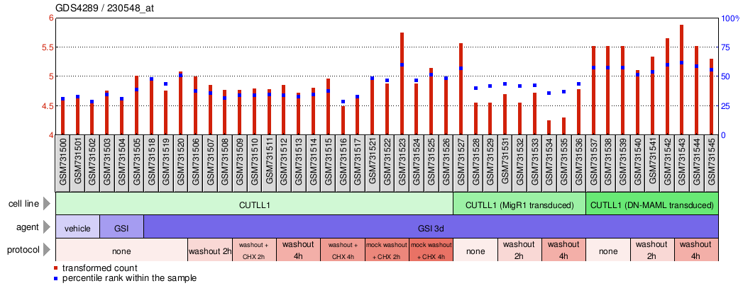 Gene Expression Profile