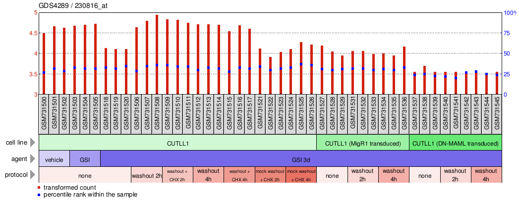 Gene Expression Profile