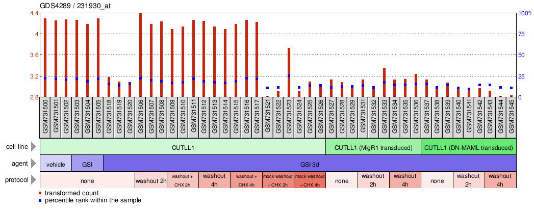 Gene Expression Profile