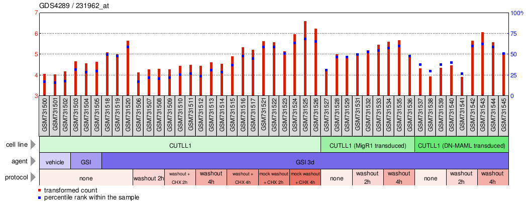 Gene Expression Profile