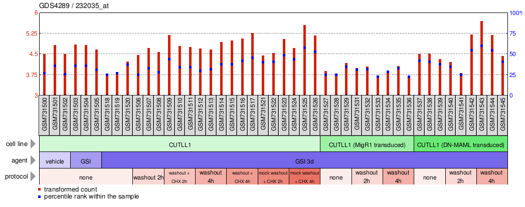 Gene Expression Profile