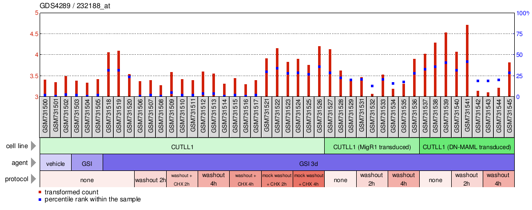 Gene Expression Profile