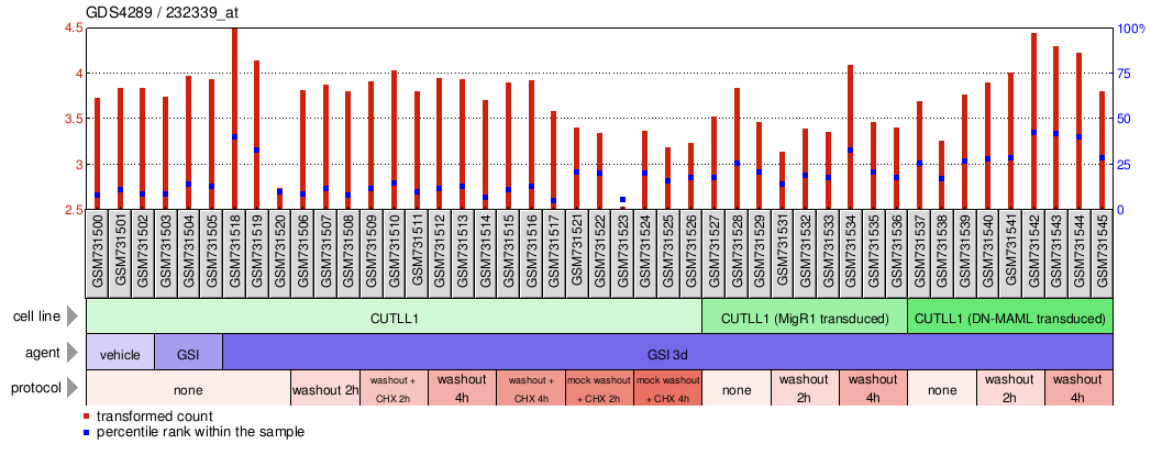 Gene Expression Profile