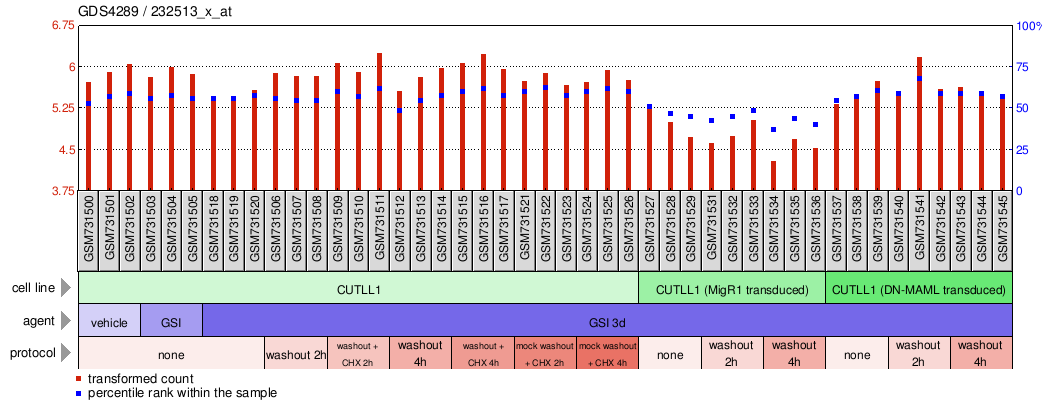 Gene Expression Profile