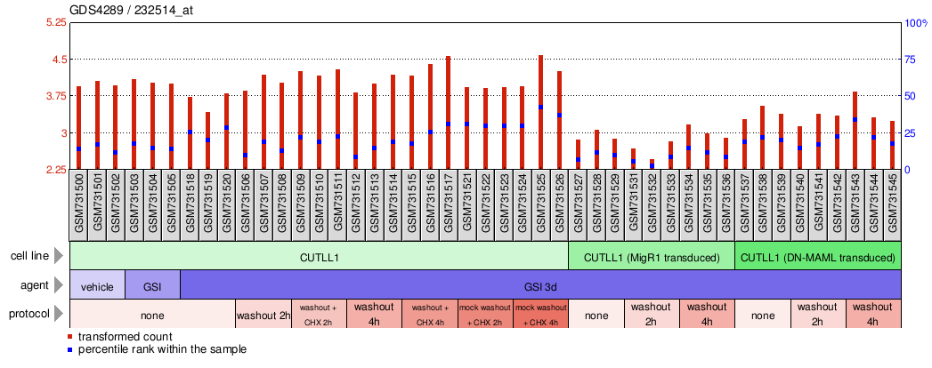 Gene Expression Profile