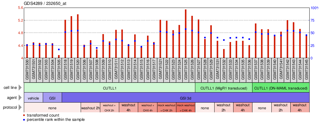 Gene Expression Profile