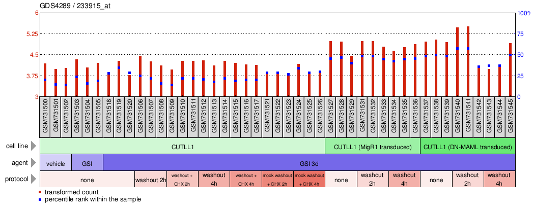 Gene Expression Profile