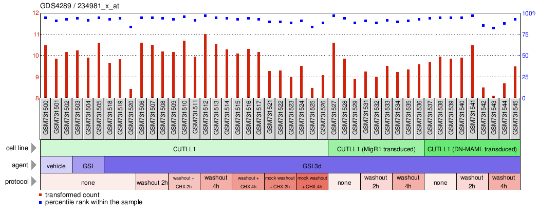 Gene Expression Profile