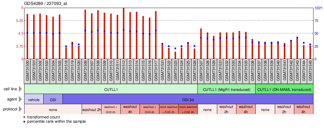 Gene Expression Profile