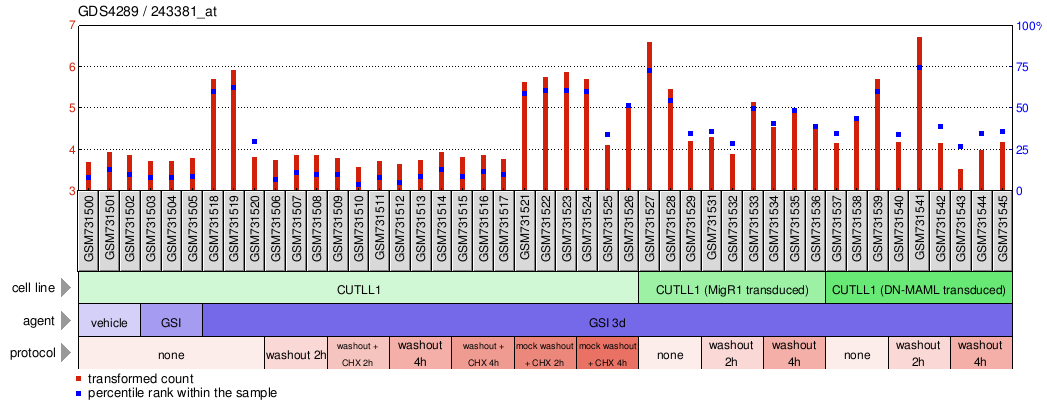 Gene Expression Profile