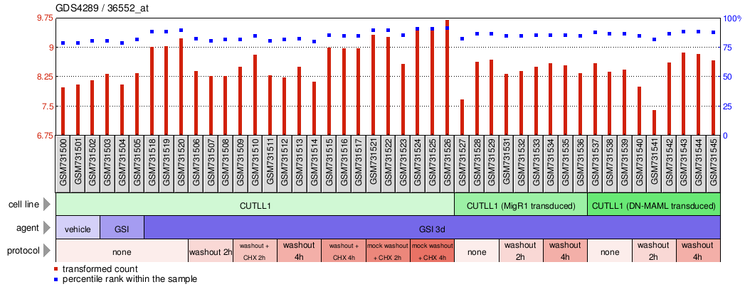 Gene Expression Profile